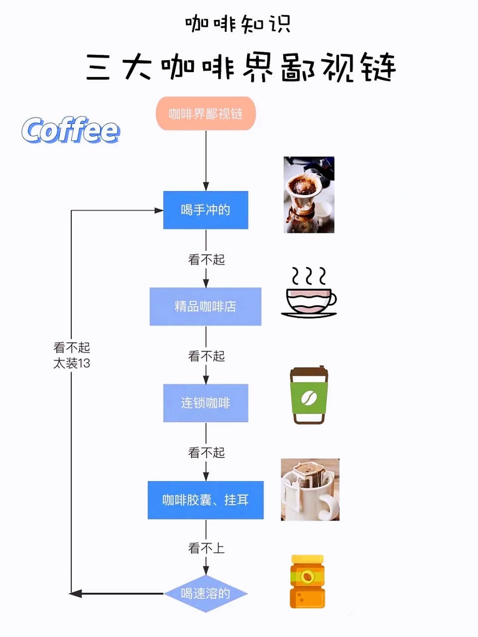 咖啡界的鄙视链![嘻嘻][嘻嘻][嘻嘻]