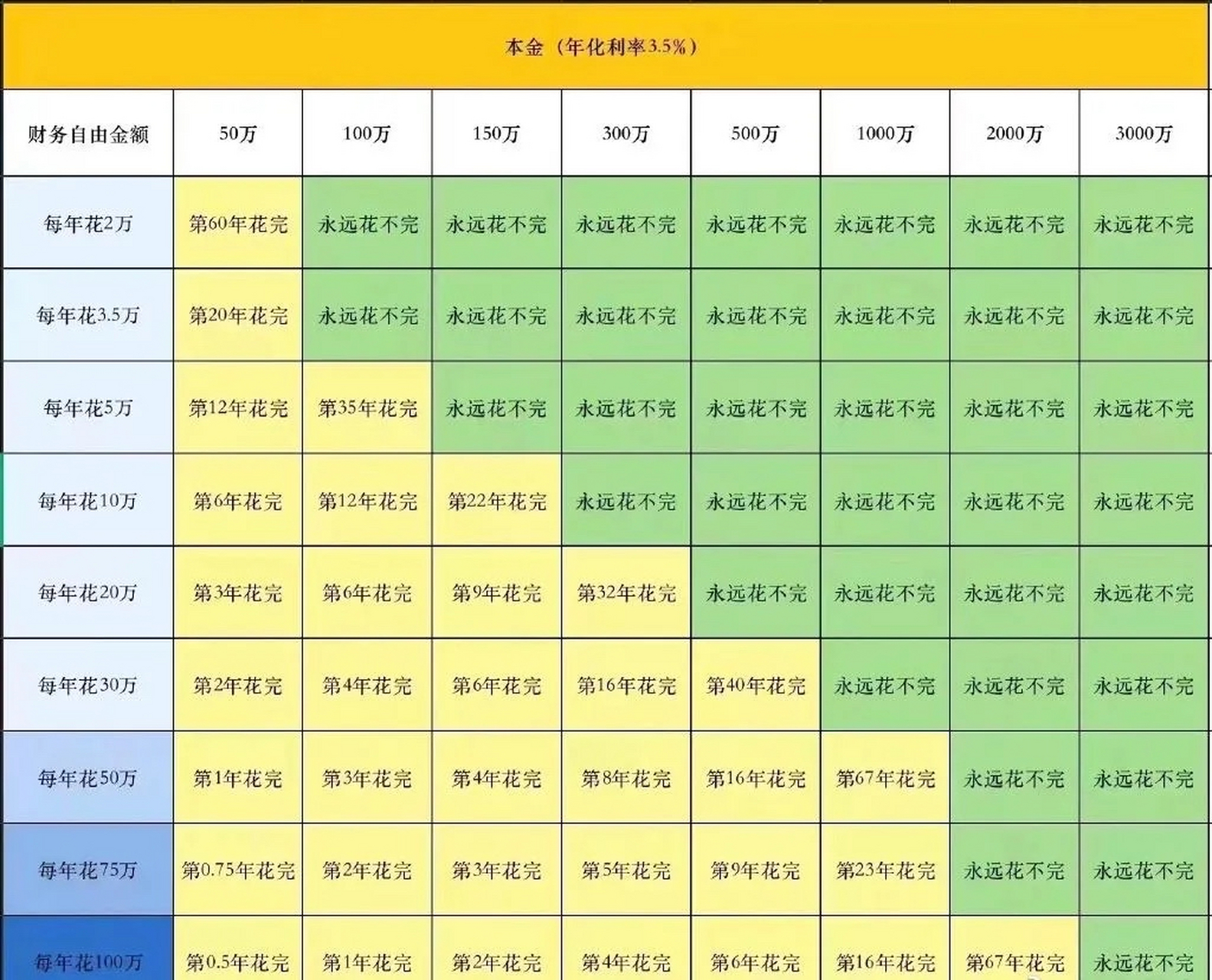 财务自由的标准是什么?  下面这张图给了你答案