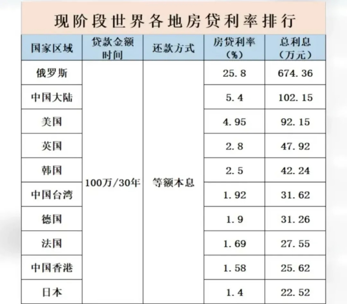 世界各國房貸利率,我們為什麼這麼高?