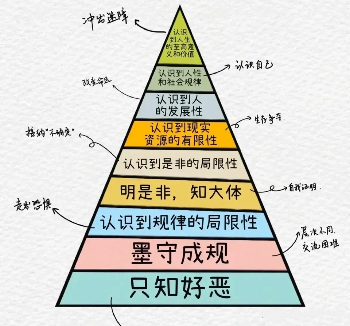 认知九重境界,你到了哪一层?