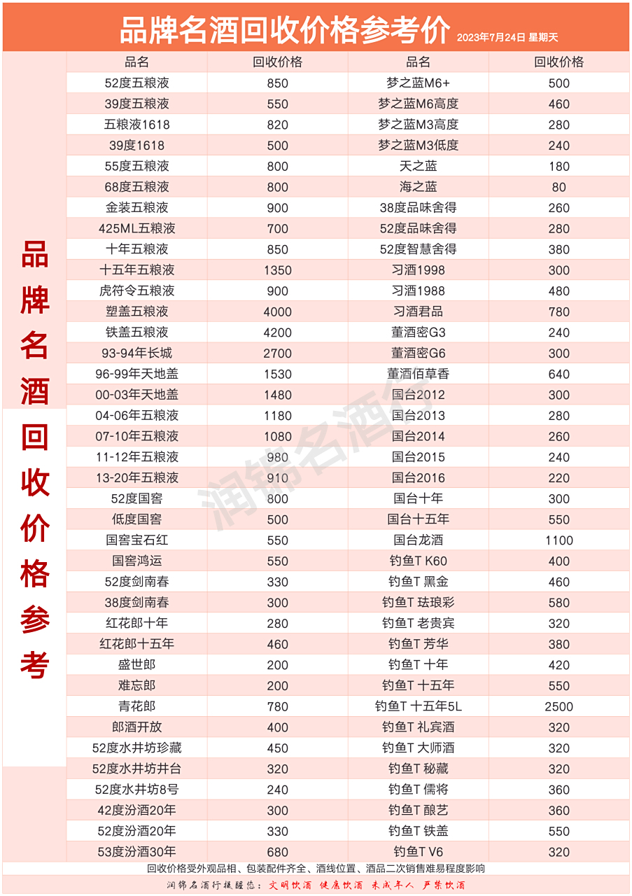 今日品牌名酒回收行情价格参考#每日分享# #茅台酒实时价格行情