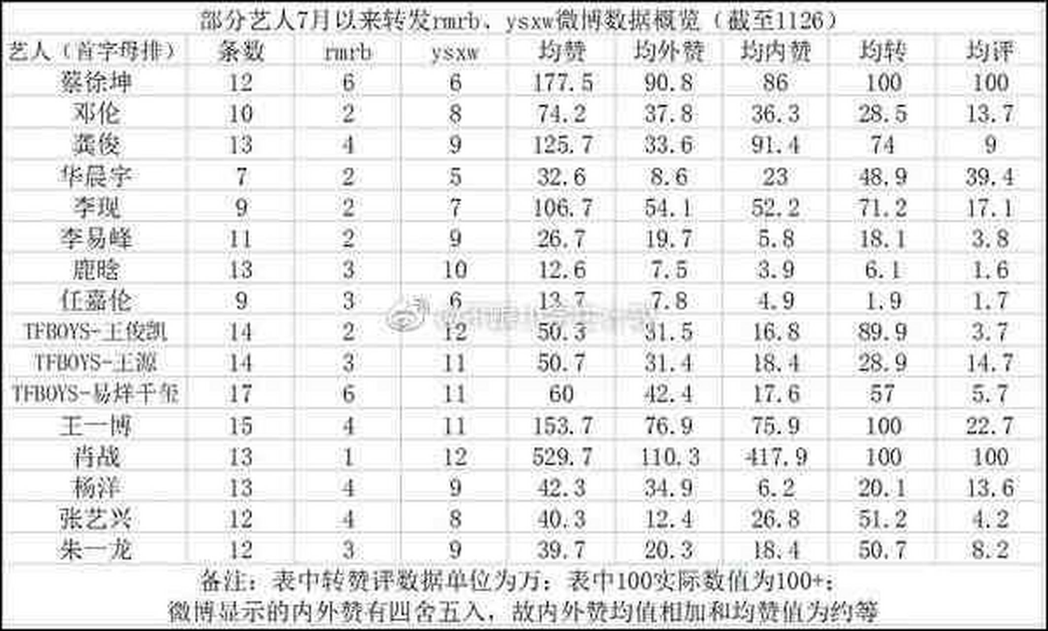 肖战#肖战 什么叫断层顶流,什么叫最火的明星,达不到这种程度就别