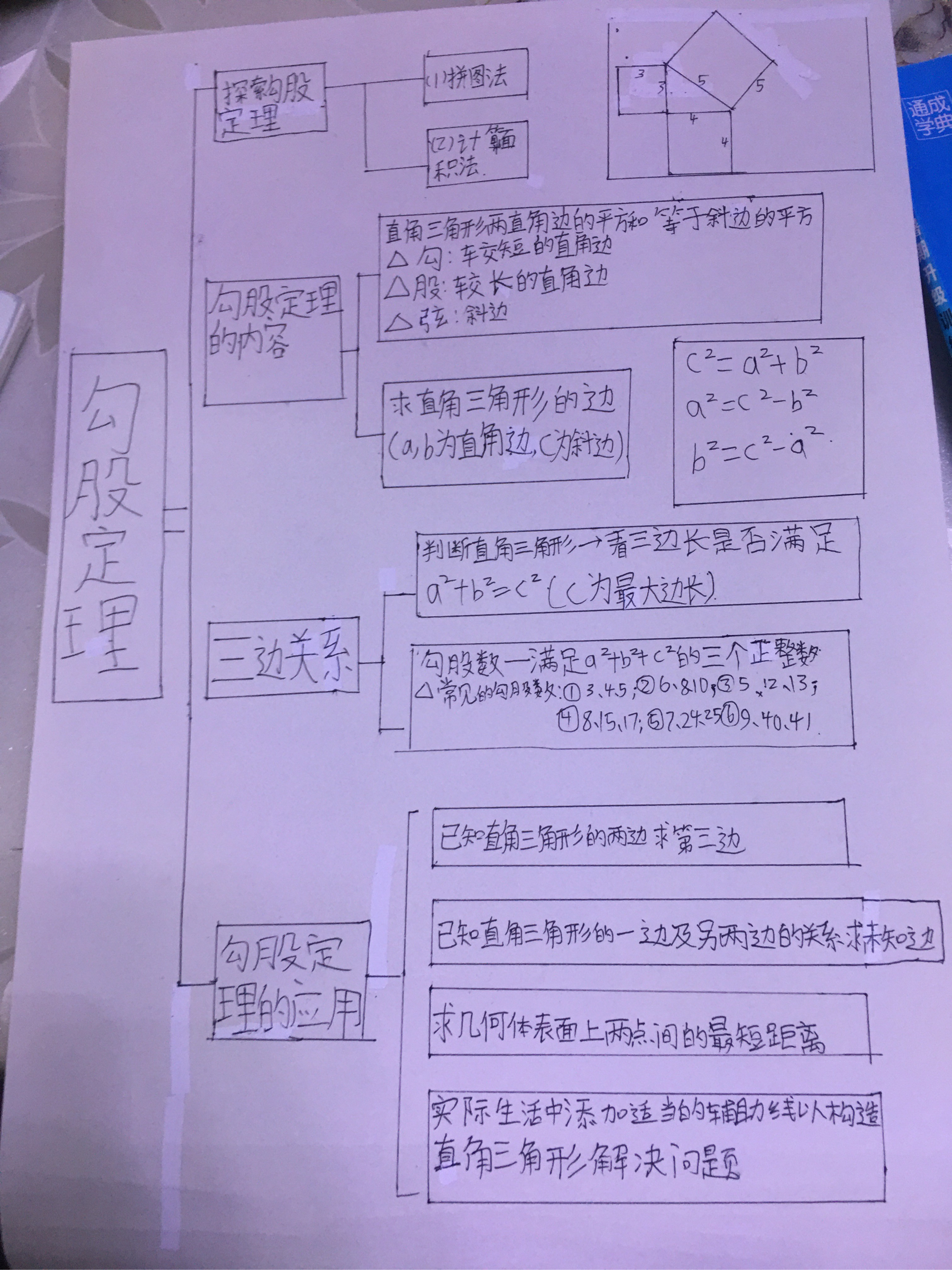 数学思维导图勾股定理图片