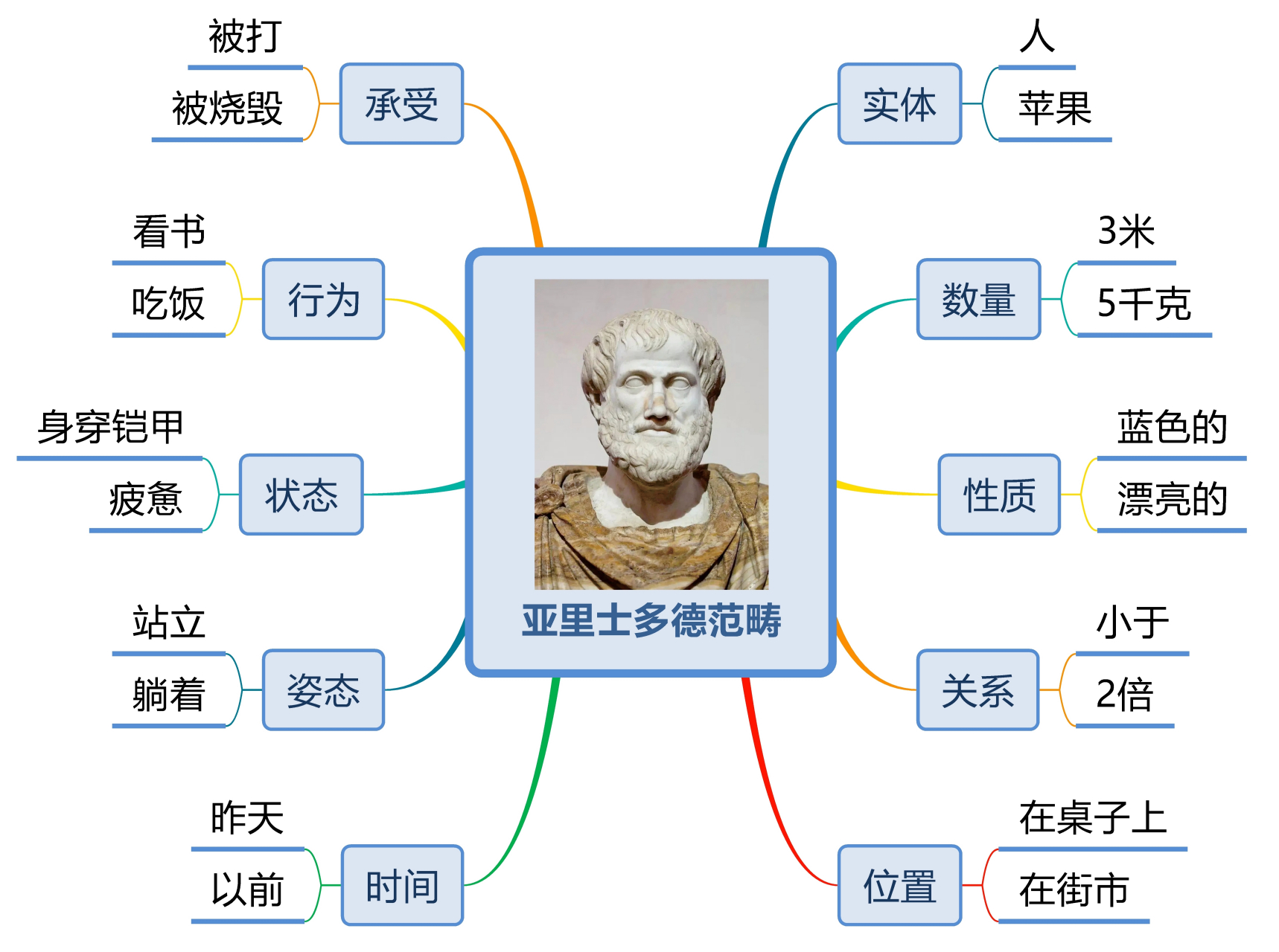 但是在康德看来,亚里士多德的范畴是不完备的,因为
