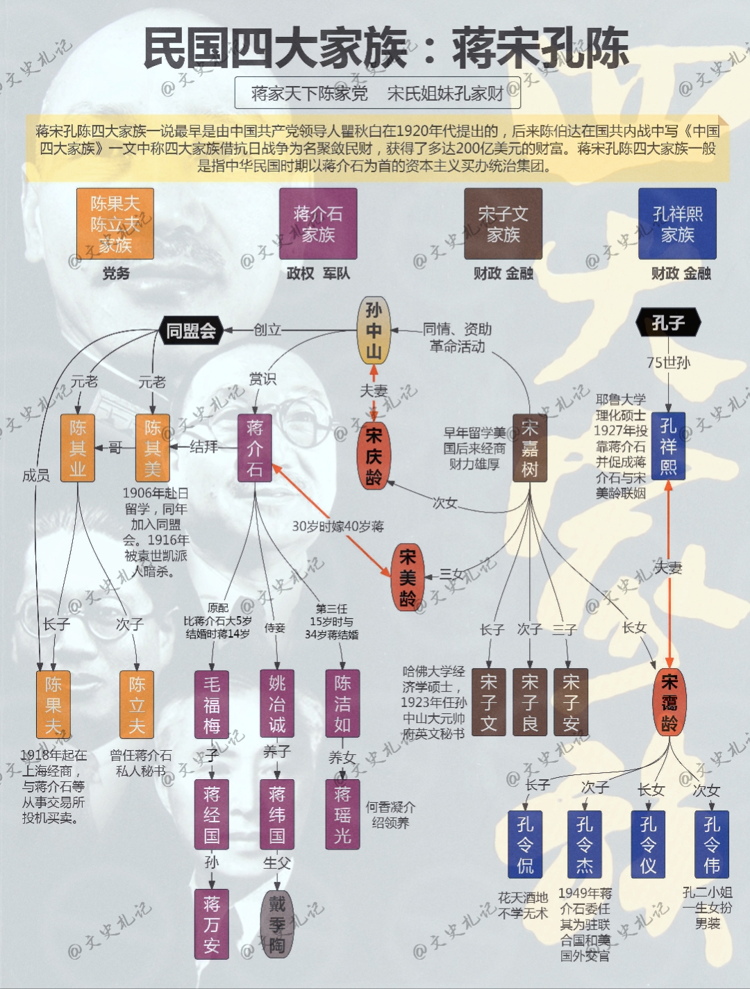 民国四大家族关系表图片