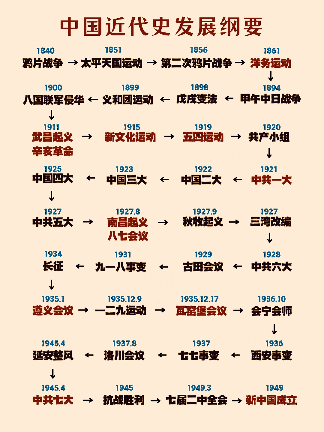 中国近代史重要事件时间轴