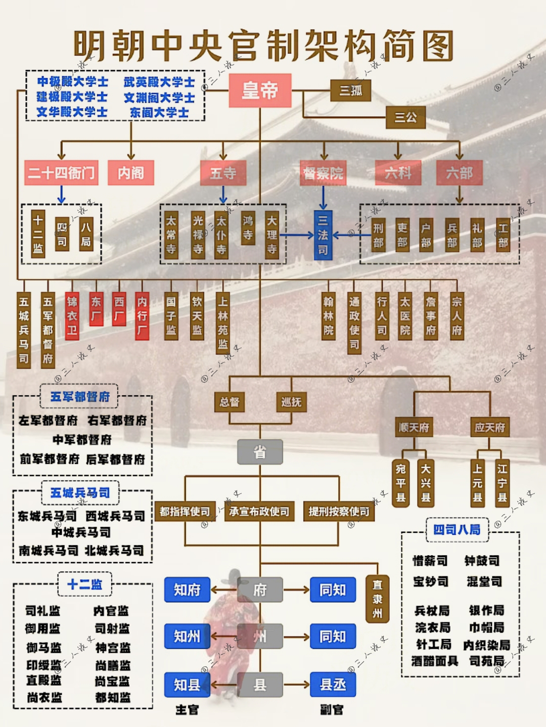明朝行政架构