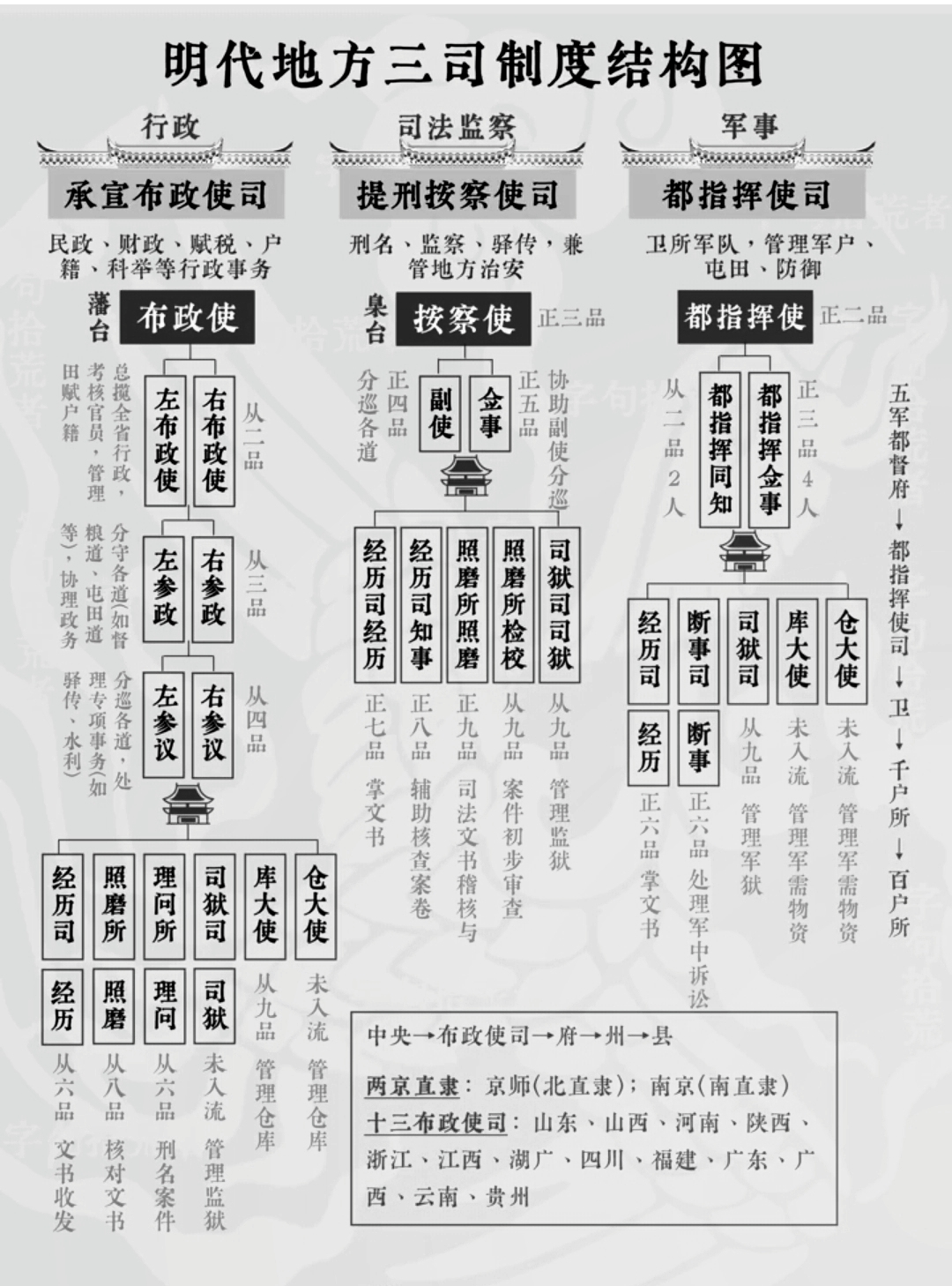 明朝地方上的三司制度