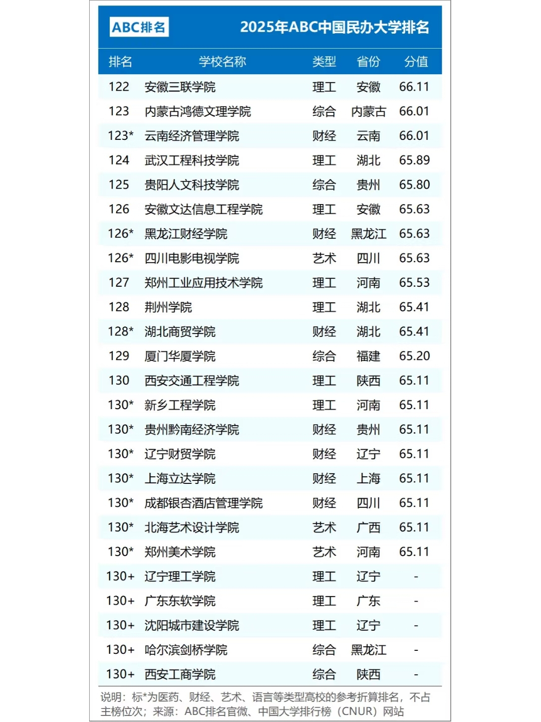 2025民办大学排行榜