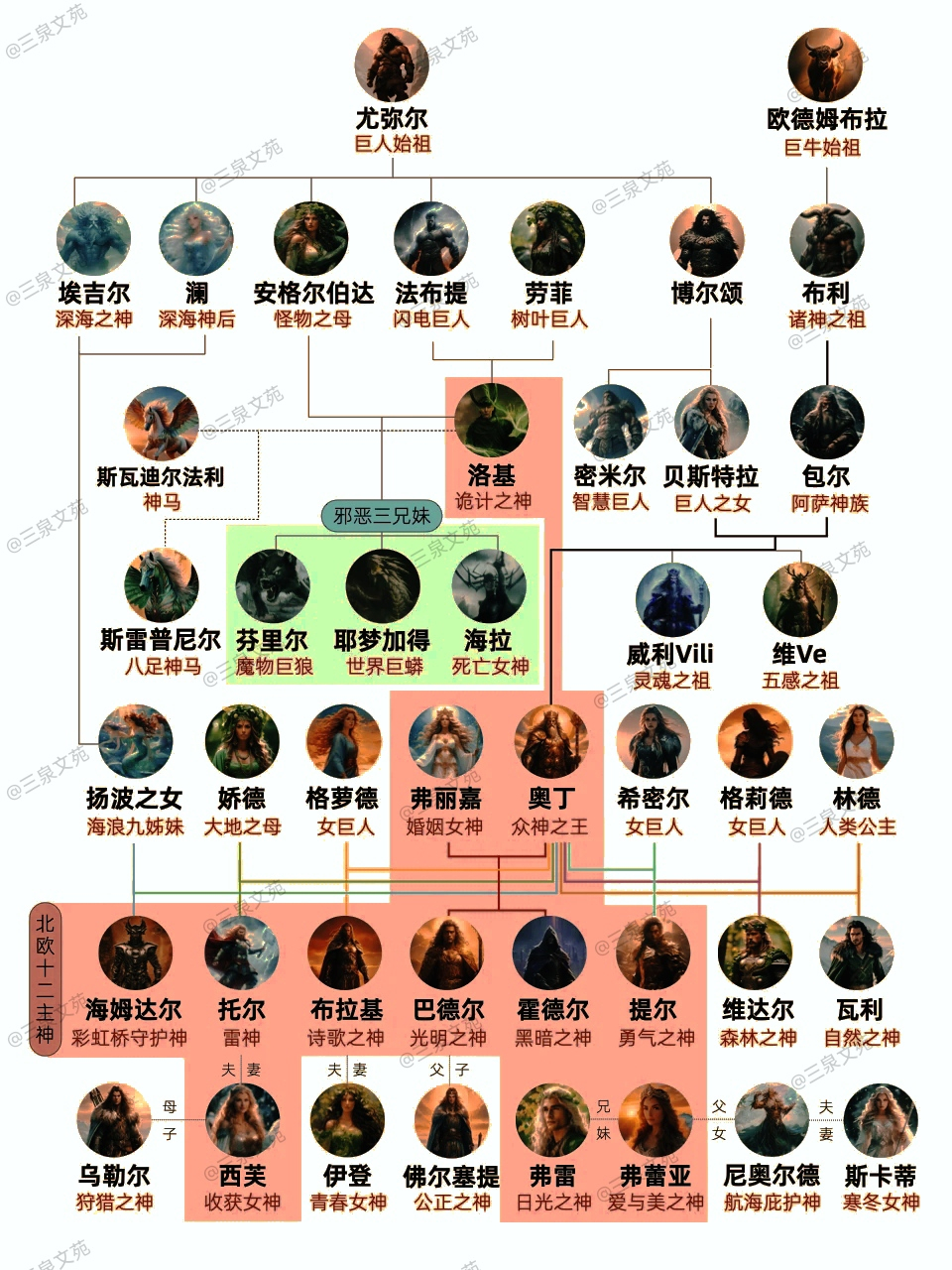 北欧神话众神谱