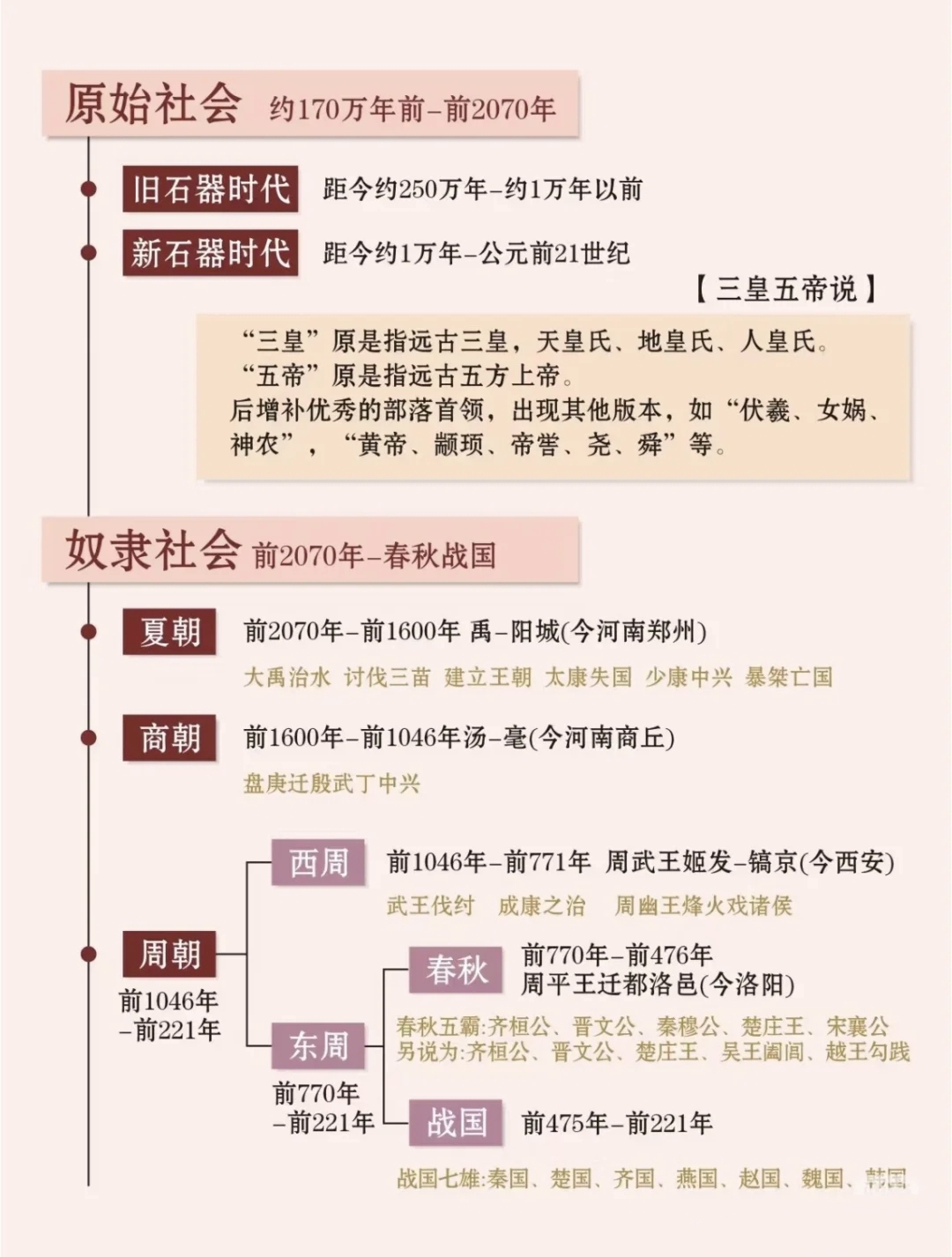 中国历史朝代时间轴