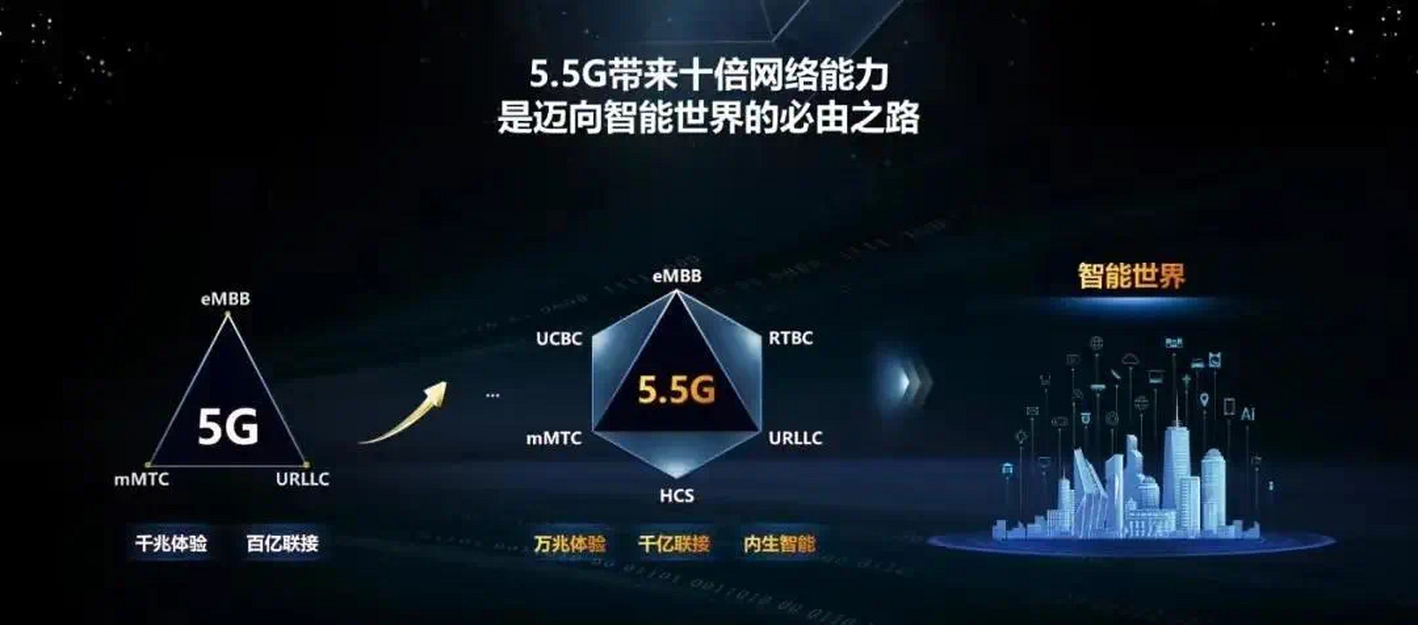 华为将发布端到端的5.5g商用网络,网速是当前5g网络的10倍.5.