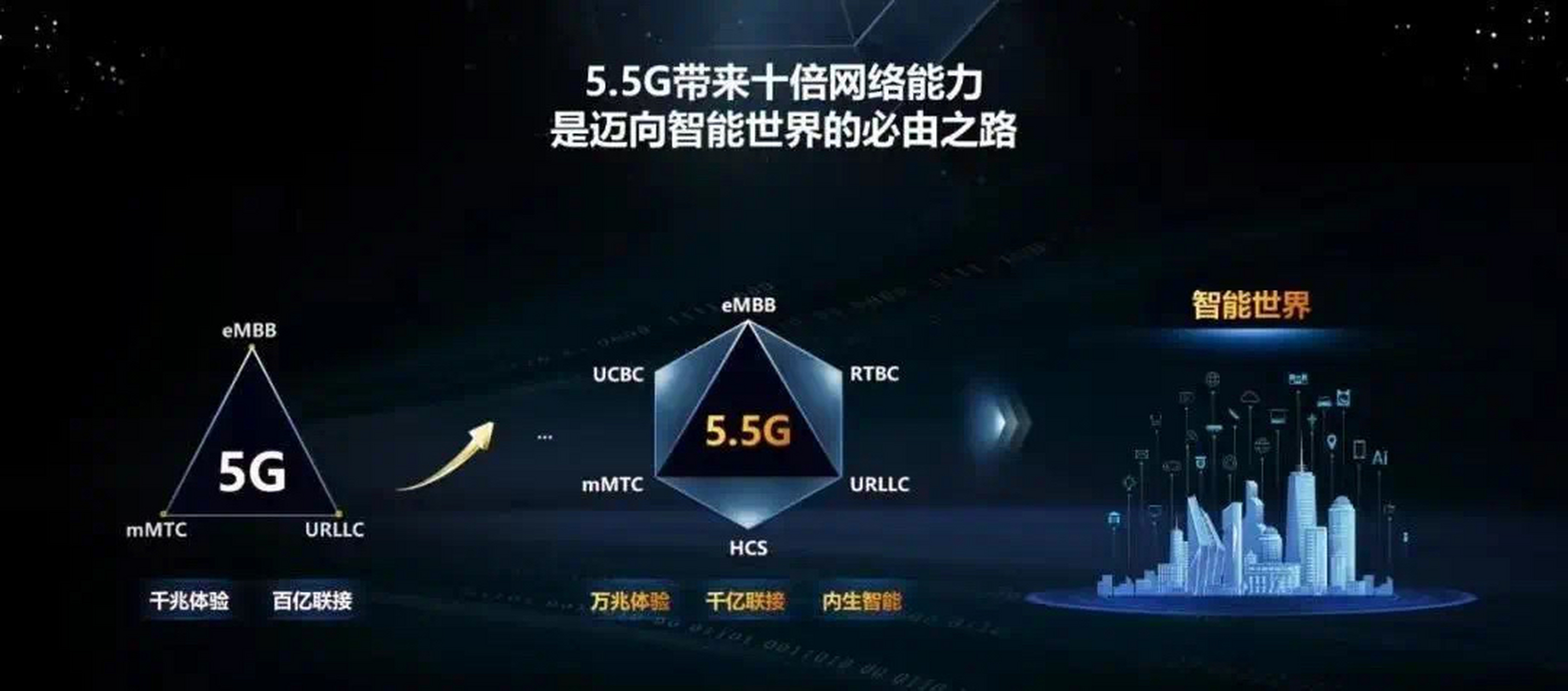华为将发布端到端的55g商用网络,网速是当前5g网络的10倍5