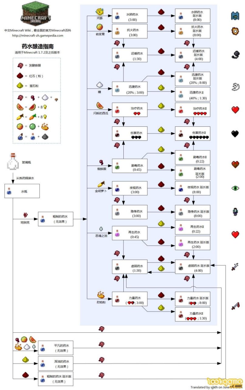 我的世界# 炼药合成表大全,不会的萌新快过来看看吧[坏笑]  1级药水