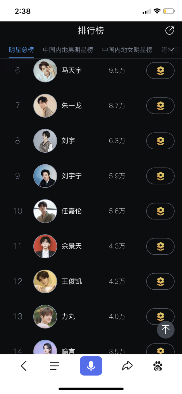 百度百科明星人气榜,杨紫成前五唯一女明星,肖战95.7万人气居第一.