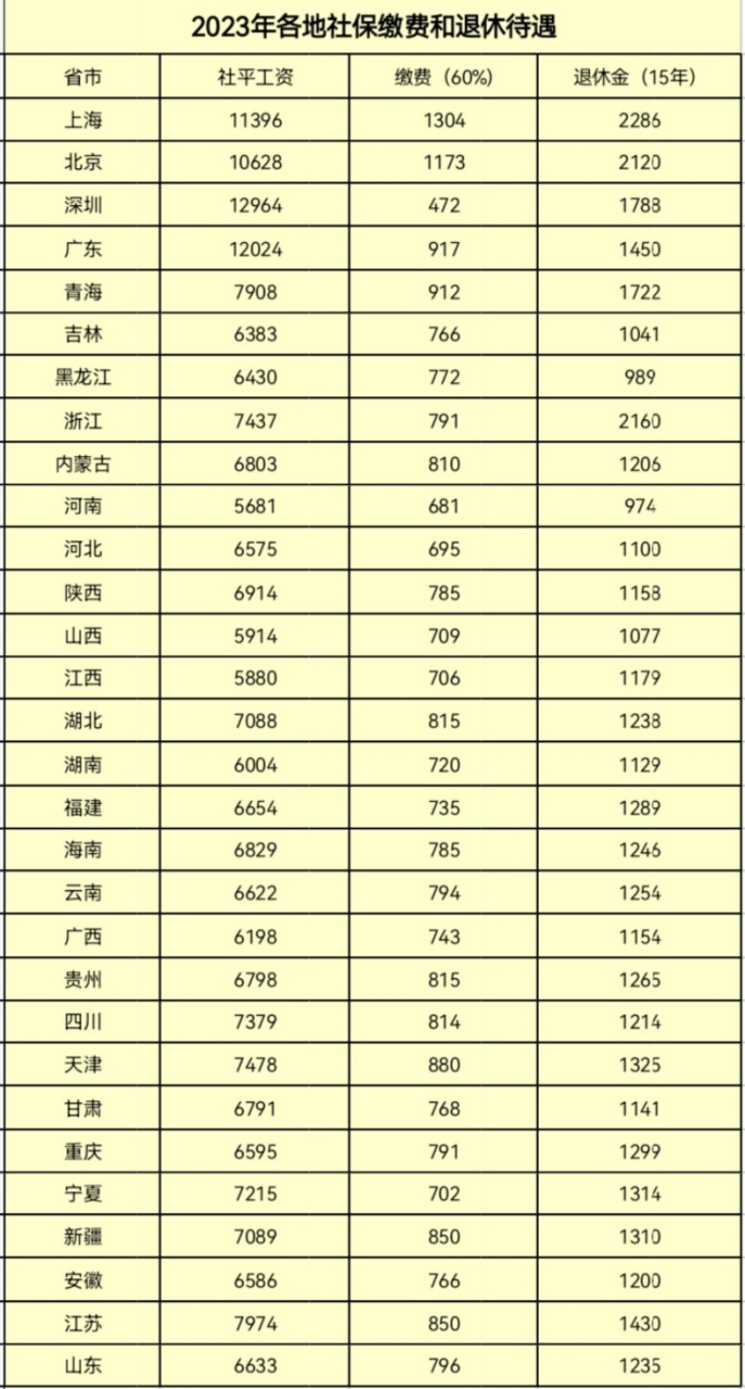 2023年各地社保缴费和退休待遇表,来瞧瞧呗989895
