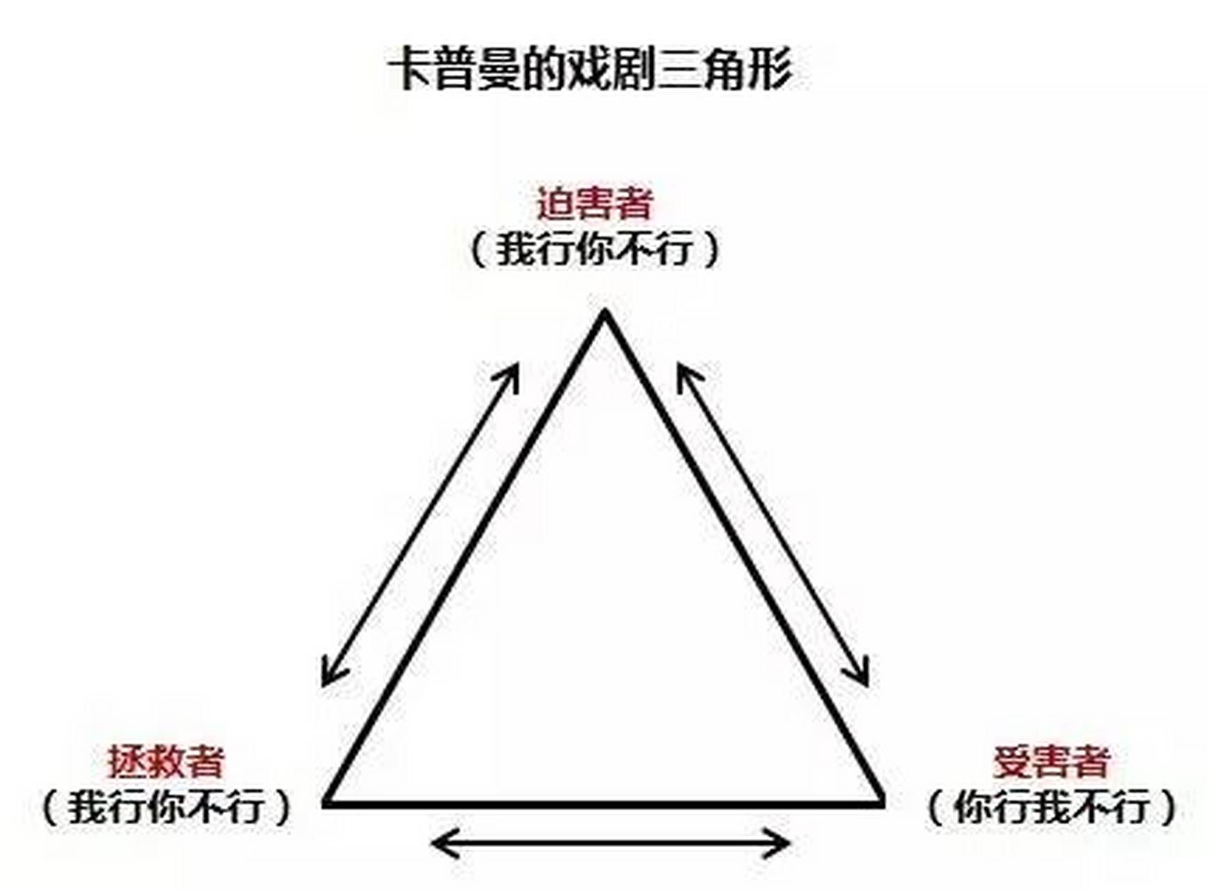 卡普曼三角形 卡普曼三角形是美国心理学家karpman卡普曼提出的victim