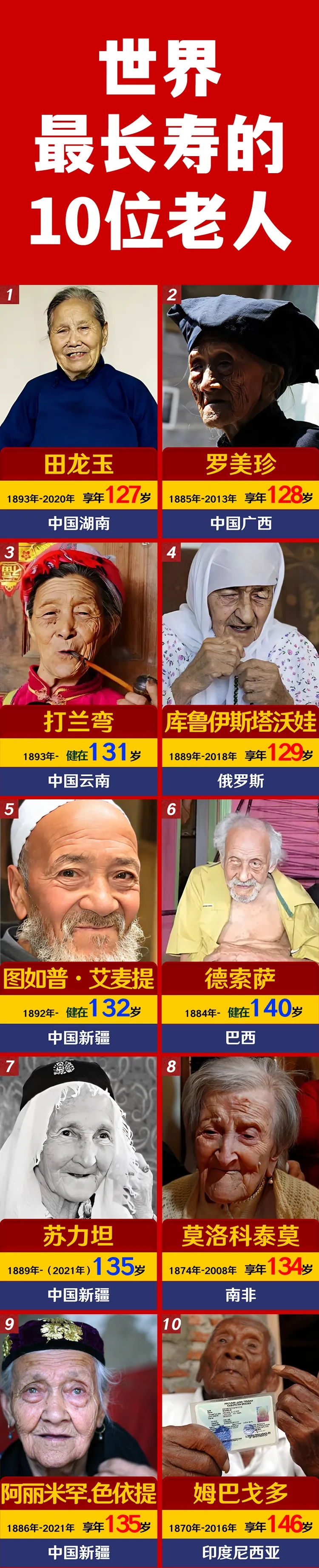 全球最长寿的十位老人,平均年龄1@浙南居士的动态