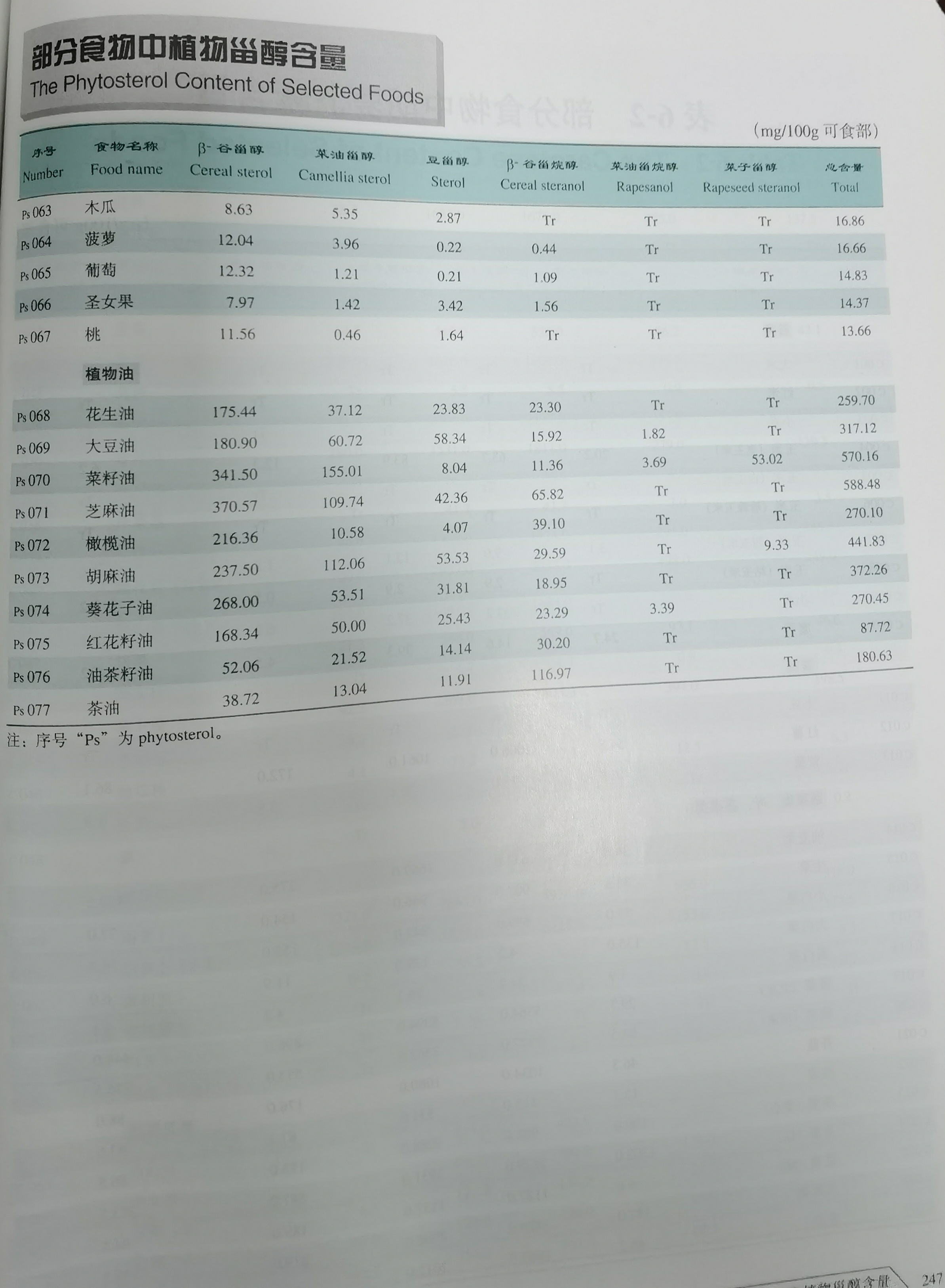 部分食物中植物甾醇含量科学研究表明:食用油中菜籽油最棒