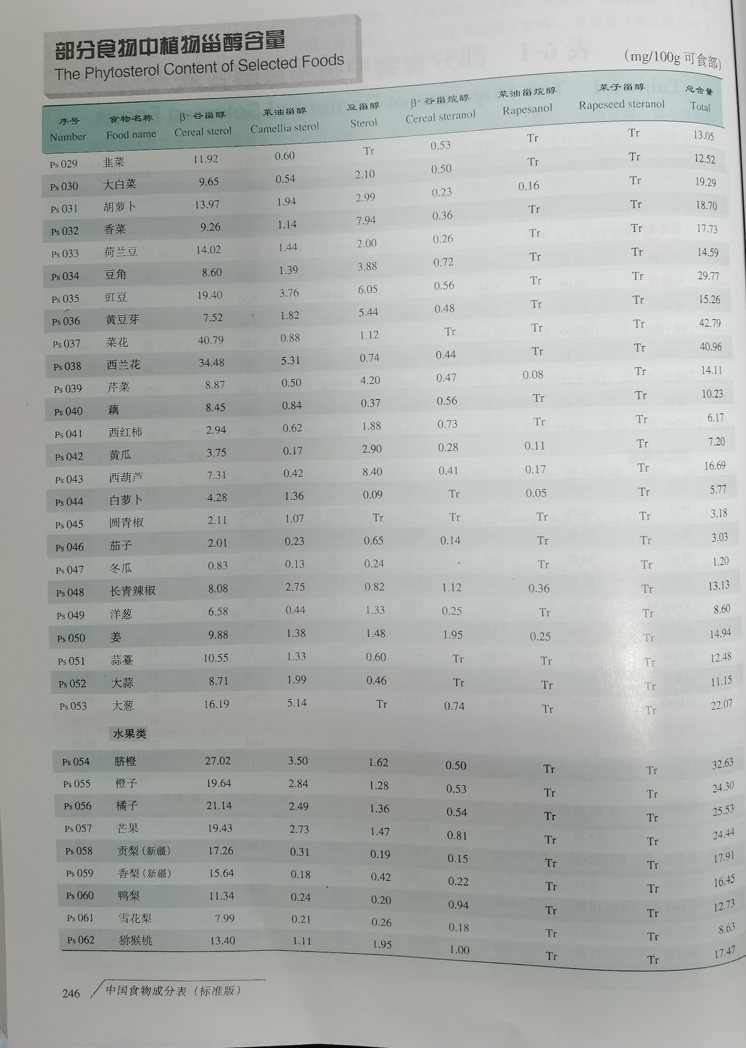 部分食物中植物甾醇含量科学研究表明:食用油中菜籽油最棒