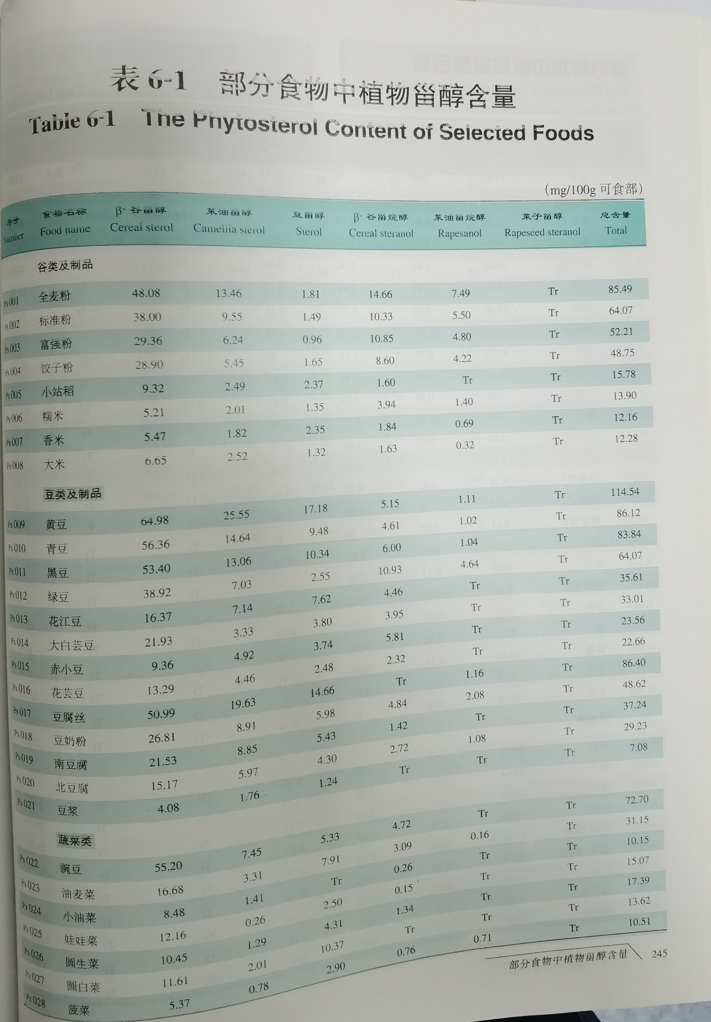 部分食物中植物甾醇含量科学研究表明:食用油中菜籽油最棒