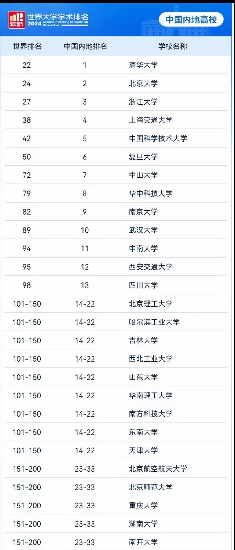 深圳大学在2024年的排名中表现出色,超过了许多985211院校