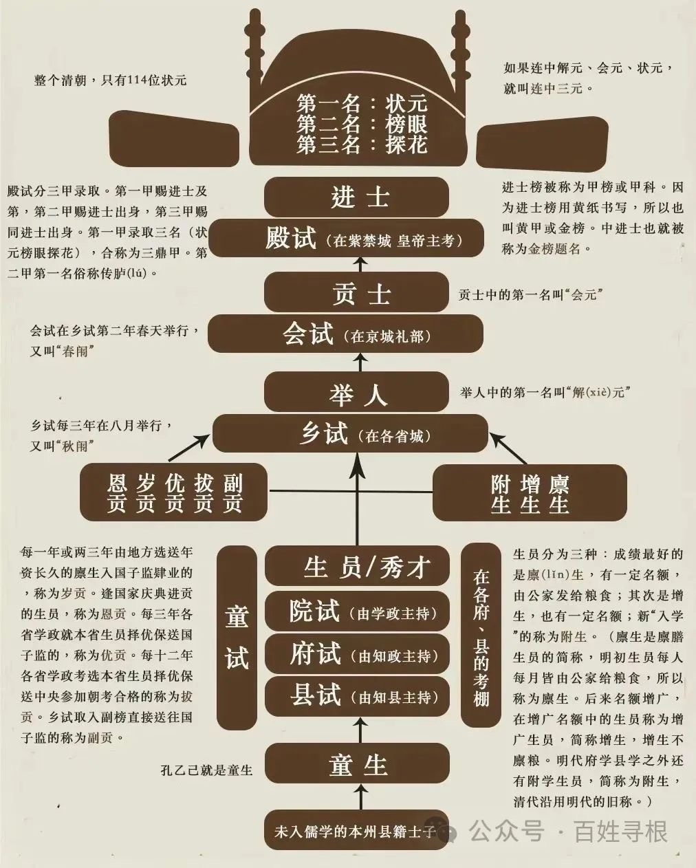 古代科举考试流程图