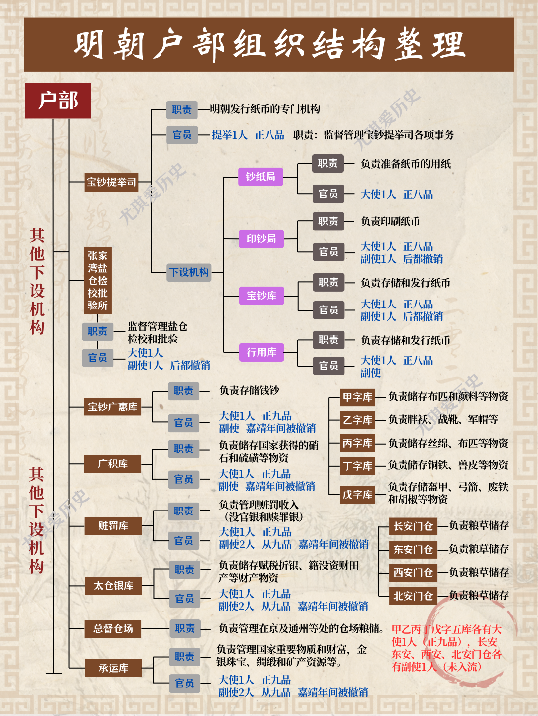 明朝机构组织结构图图片