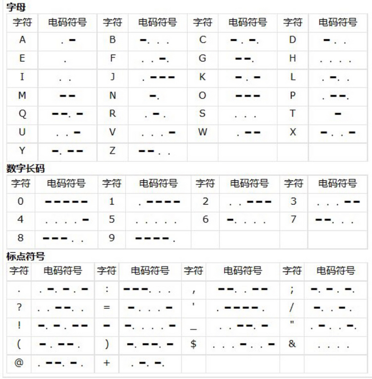 摩尔斯电码(morse code)也被称作摩斯密码,是一种时通时断的信号代码