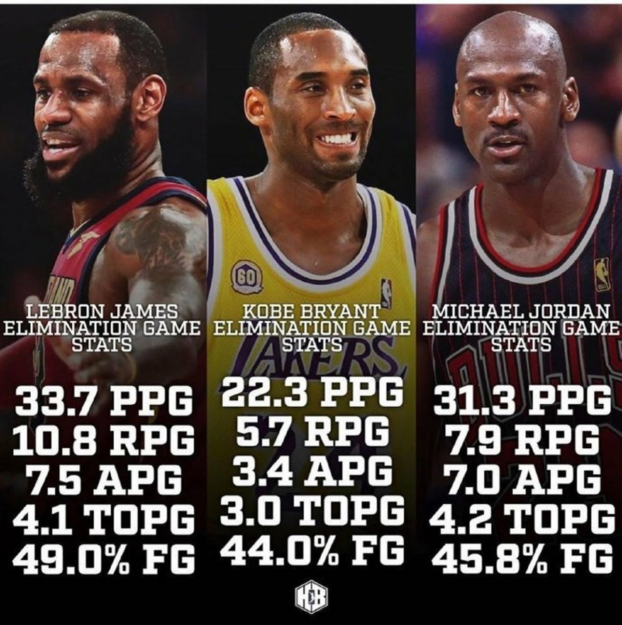 乔丹:场均31.3分7.9篮板7助攻4.2抢断,命中率为45.8%. 科比:场均22.