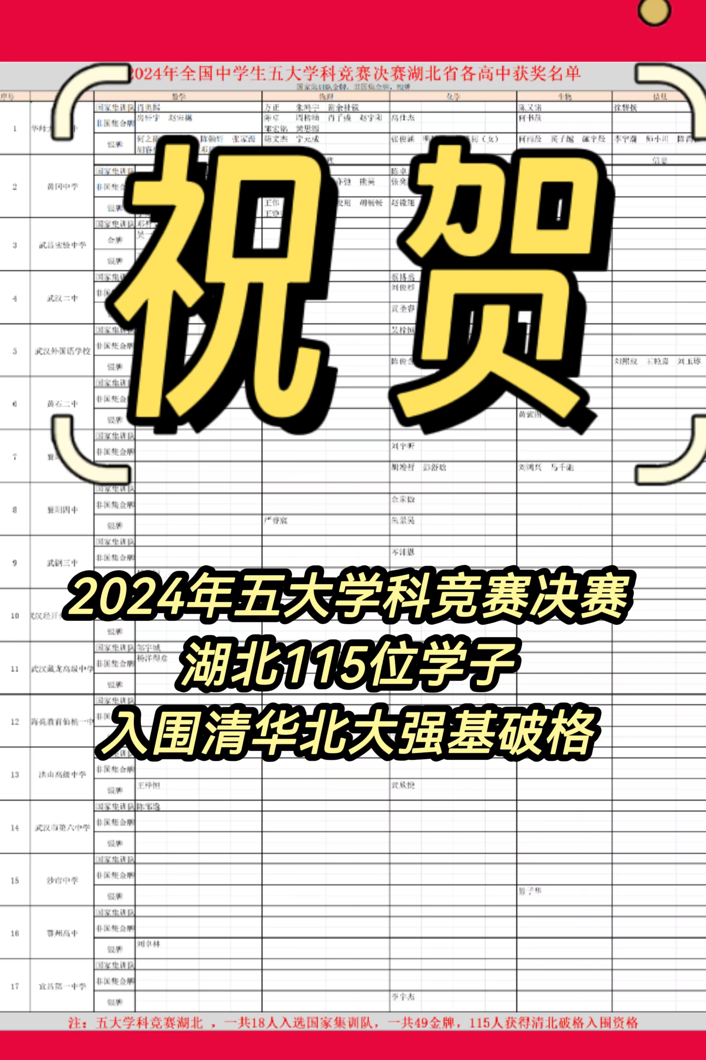 2024年五大学科竞赛决赛湖北高中获奖名单 2024年五大学科竞赛湖北省