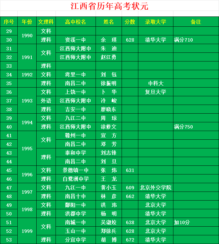 江西省历年高考状元