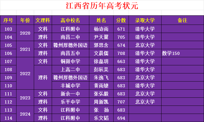江西省历年高考状元