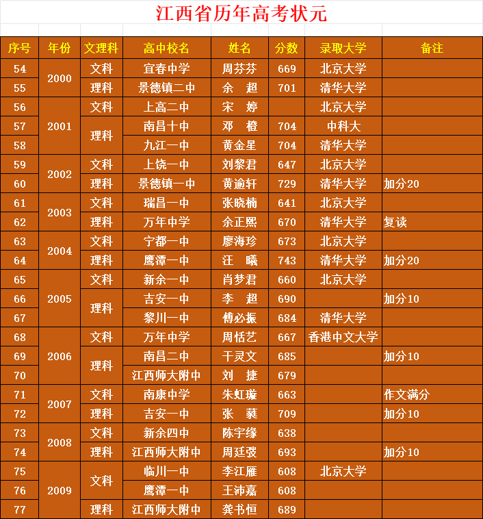 江西省历年高考状元