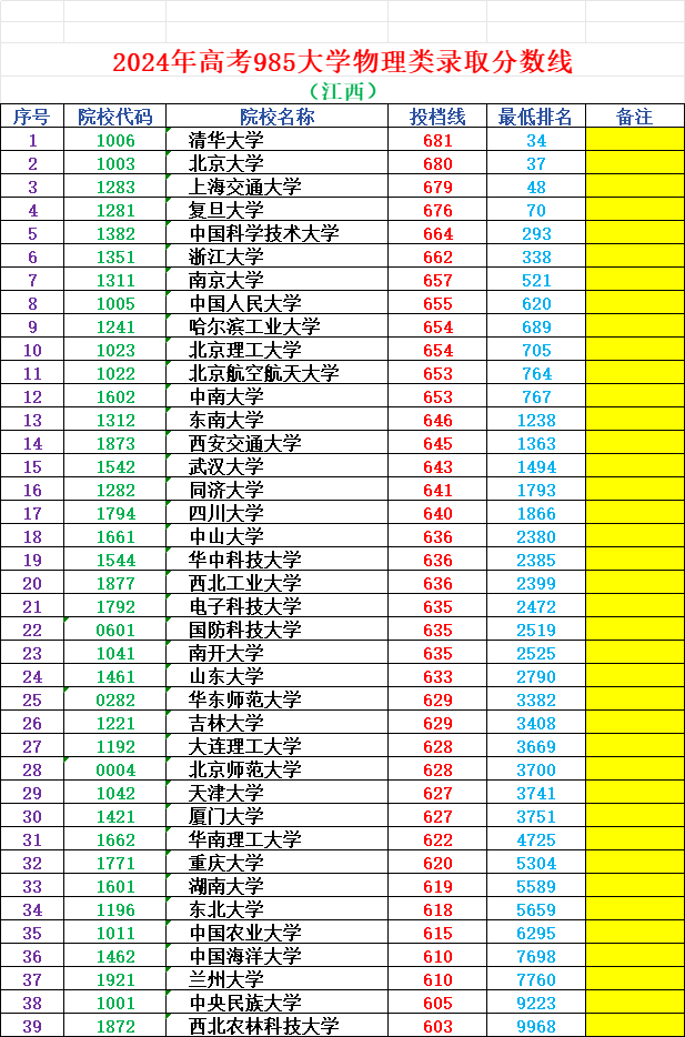 2024年高考985大学录取分数线