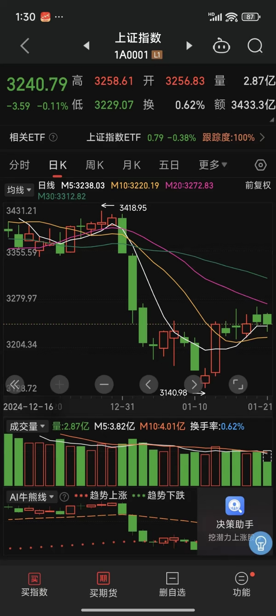 【数据爱体育- 爱体育官方网站- 爱体育APP下载- 世界杯指定平台看盘】超30亿元资金买入算力芯片龙头 多路资金联手抢筹中国长城