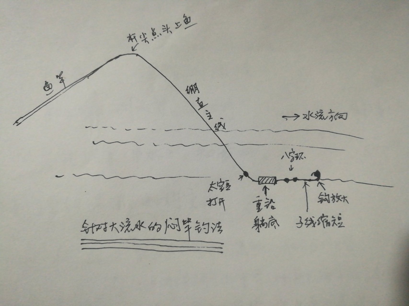 闷竿钓法线组连接图片