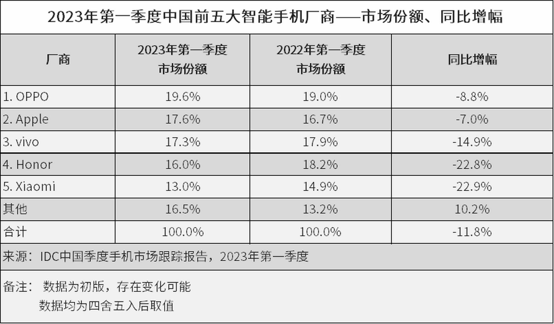2,2023年一季度,中国智能手机市场出货量约 6544万台,同比下降 11.