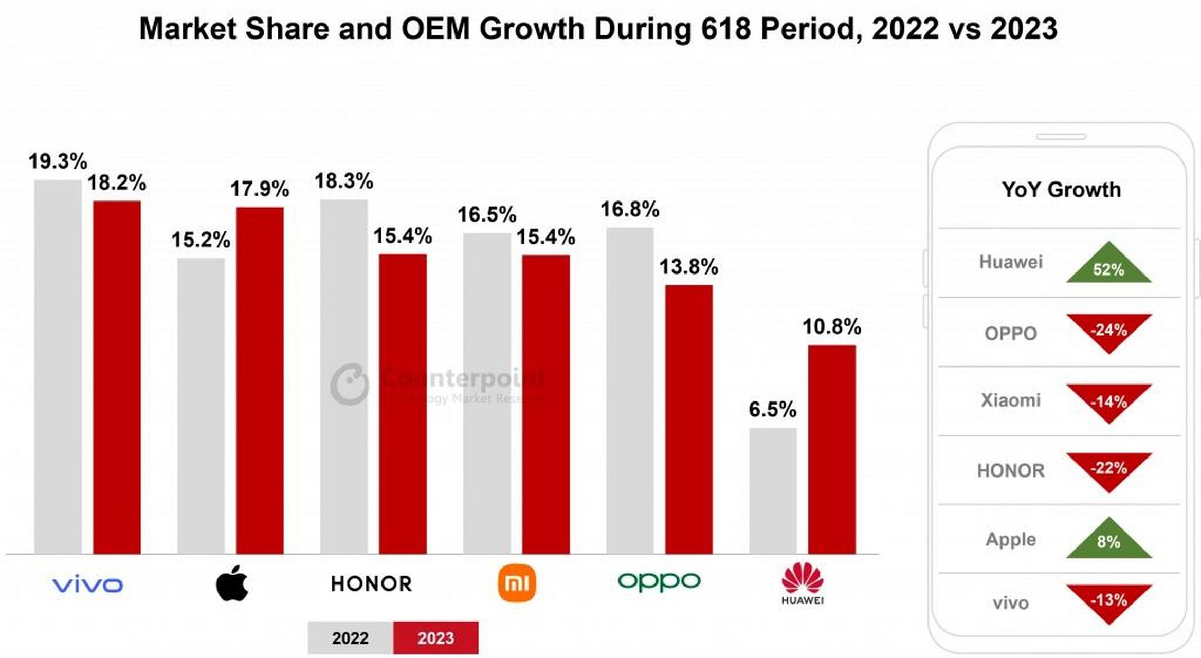 18)智能手机销量统计报告出炉:总销量同比下降8%,需求疲软依旧持续