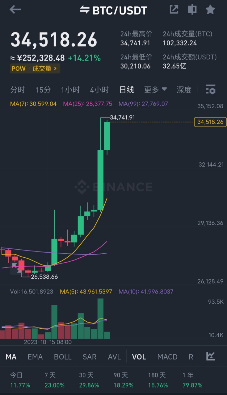 比特币涨了多少美元_比特币涨破34000美元