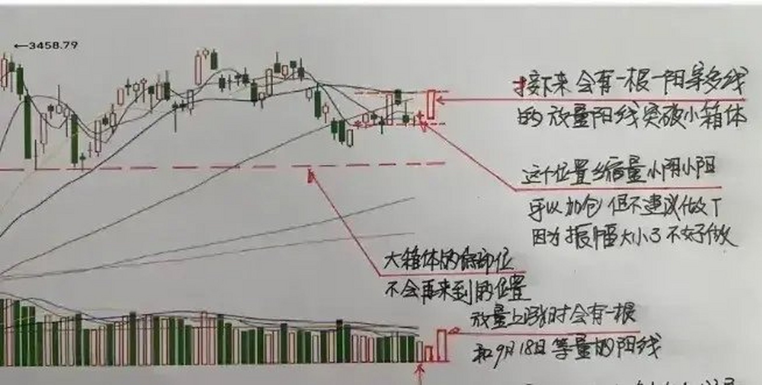 今天看到一位网友的帖子,在打印的k线图上,手工画的分析图和手工写的
