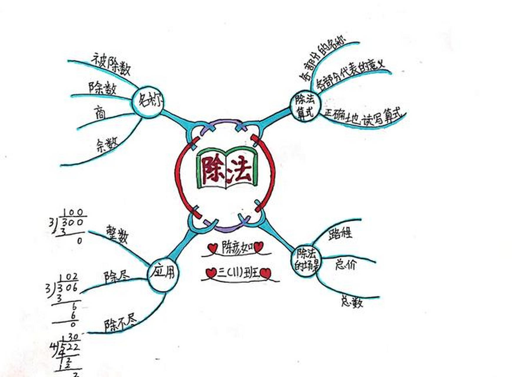 三年级(除数是一位数的除法)思维导图