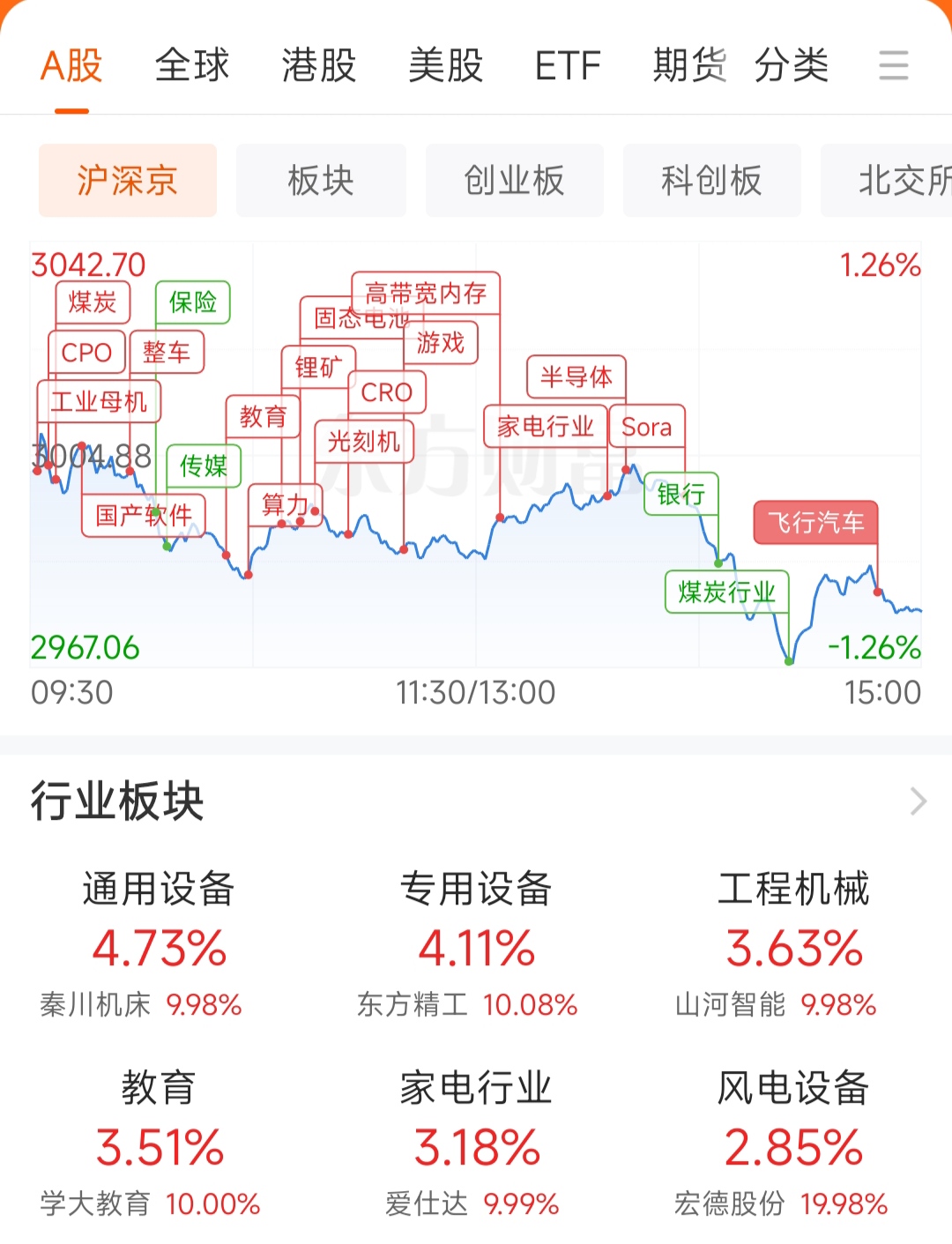 全天小盘股表现优于大盘股 北向资金流出13亿元,主力资金流出193亿元