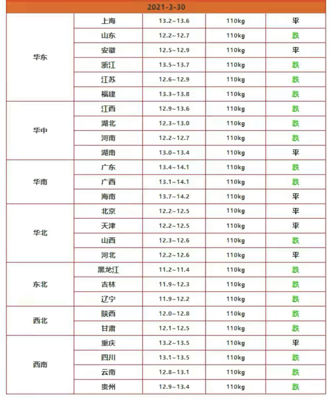 2021年3月30日今日猪价