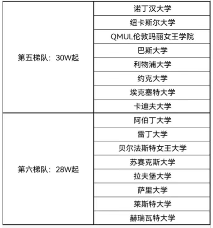 伦敦大学留学费用一年人民币留学须知