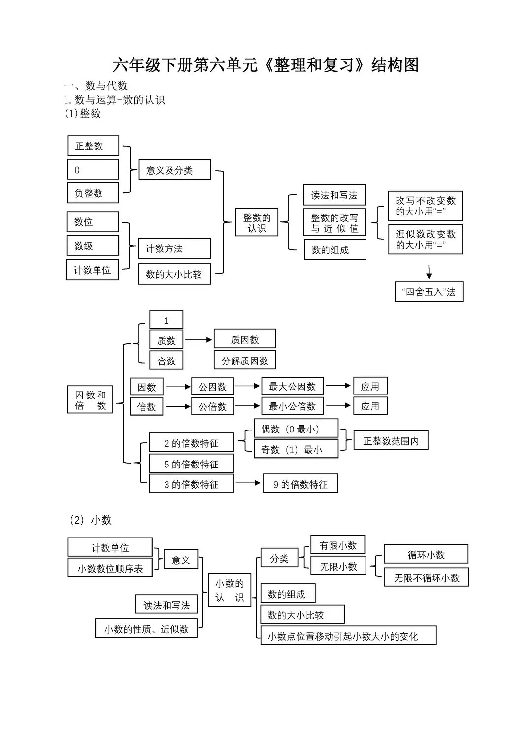 思维导图数与代数知识点整理六年级数的认识整理图数与代数知识梳理图