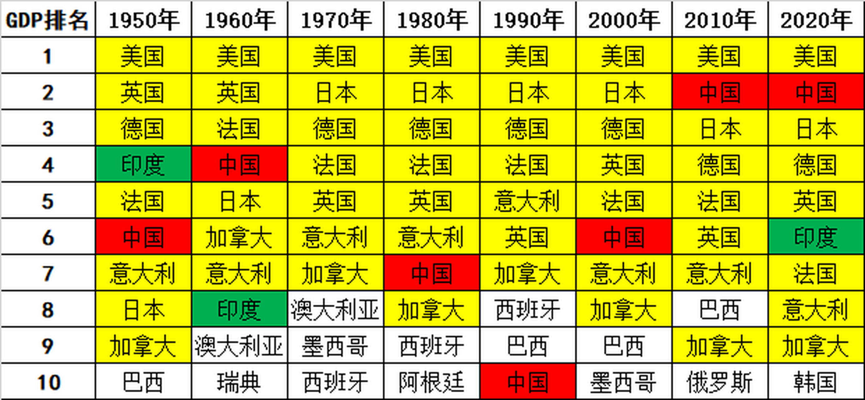 世界各国GDP变化图片