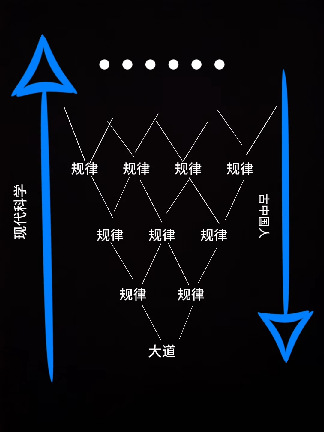 对于世界的探索,应该是全面的探索,一旦对万物的规律下了定义,就