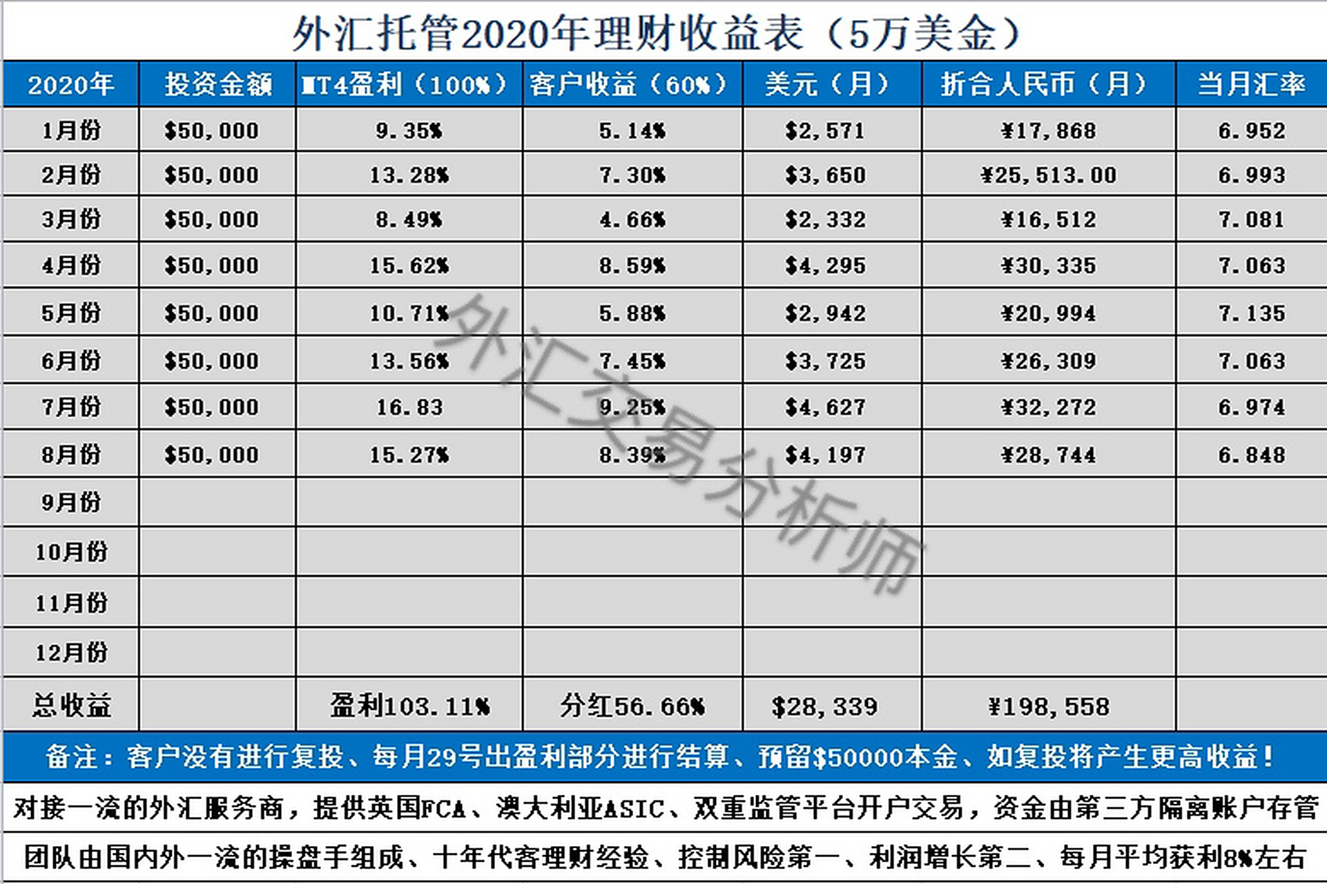 2020年外汇托管理财收益表(5万美金) mt4总盈利:103.11% 客户分红:56.