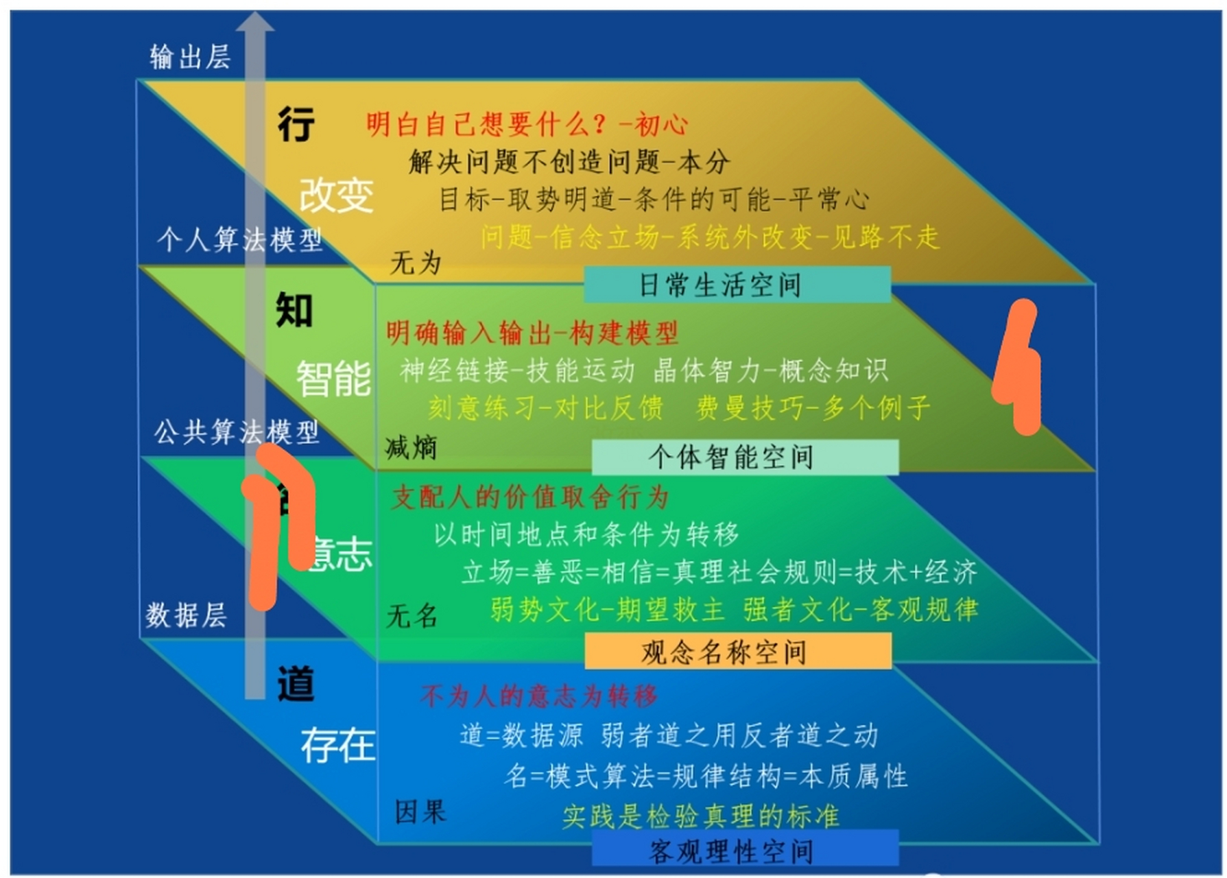 唯物主義的道與唯心主義的心 在中國的哲學歷史中,最核心的兩個概念就